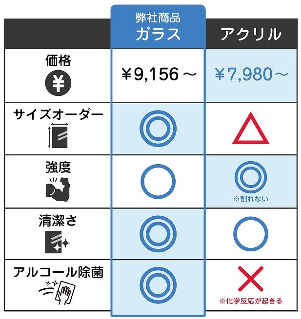 コロナウイルス対策・アクリルとガラスを比較