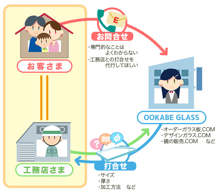 施主支給 図解